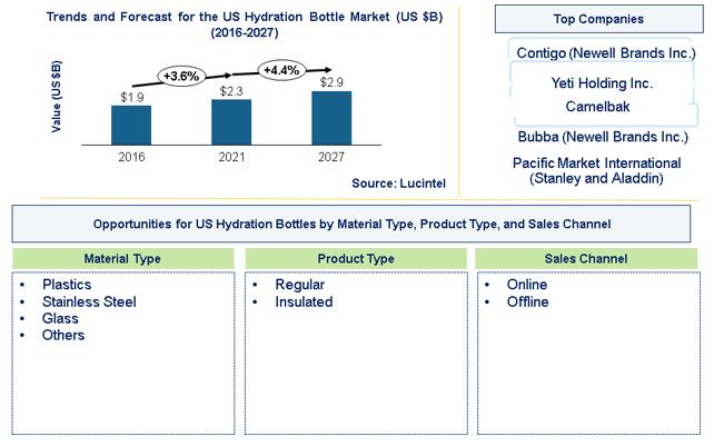 US Hydration Bottle Market is expected to reach $2.9 Billion by 2027 - An exclusive market research report by Lucintel