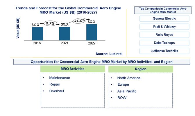 Commercial Aero Engine MRO Market is expected to reach $XX Billion by 2027 - An exclusive market research report by Lucintel