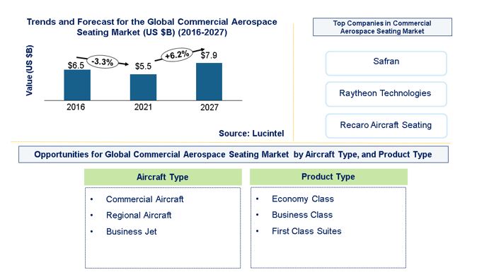 Commercial Aerospace Seating Market is expected to reach $7.9 Billion by 2027 - An exclusive market research report by Lucintel