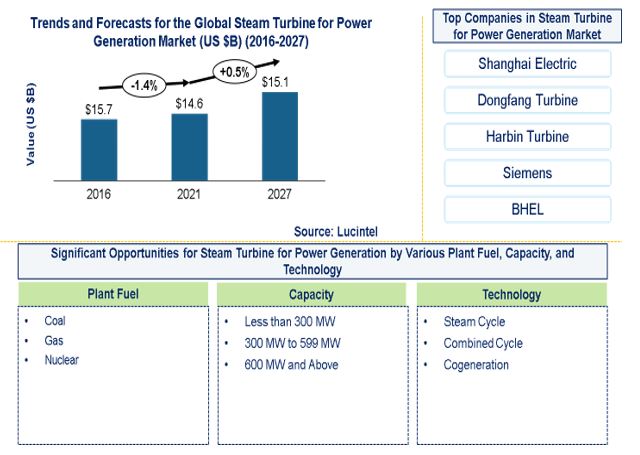 Steam Turbine Market is expected to reach $15.1 Billion by 2027 - An exclusive market research report by Lucintel