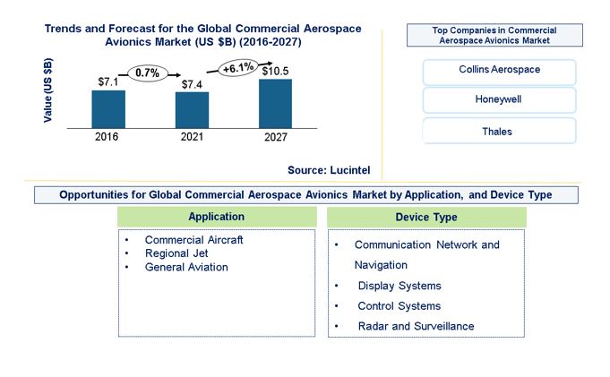 Commercial Aerospace Avionics Market is expected to reach $10.5 Billion by 2027 - An exclusive market research report by Lucintel
