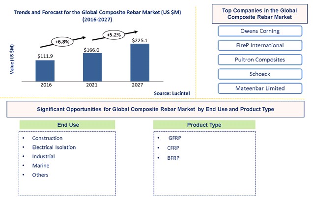 Composite Rebar Market is expected to reach $225.1 Million by 2027 - An exclusive market research report by Lucintel