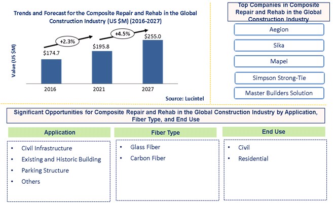 Composite Repair and Rehab in the Global Construction Industry Market is expected to reach $255.0 Million by 2027 - An exclusive market research report by Lucintel