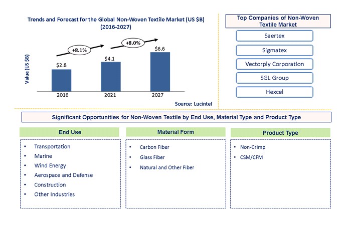 Non-Woven Textile Market is expected to reach $6.6 Billion by 2027- An exclusive market research report by Lucintel