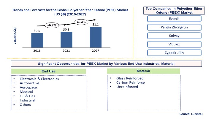 Polyetheretherketone (PEEK) Market is expected to reach $1.1 Billion by 2027 - An exclusive market research report by Lucintel
