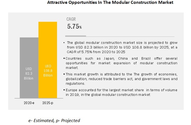 Modular Construction Market Set to Cross US$ 108.8 Billion by 2025, at a CAGR of 5.75%, Concludes MarketsandMarkets™ 