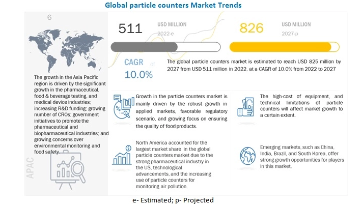 Particle Counters Market worth $825 million by 2027 - Exclusive Report by MarketsandMarkets™