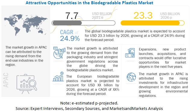 Global Biodegradable Plastics Market to Expand US$ 23.3 Billion by 2026, at a CAGR of 24.9%, Concludes MarketsandMarkets™ 