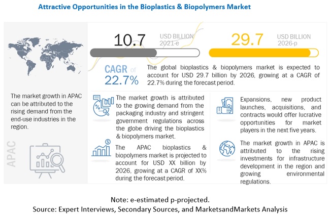 Bioplastics & Biopolymers Market Expected to Hit US$ 29.7 Billion by 2026, at a CAGR of 22.7%, Concludes MarketsandMarkets™ 