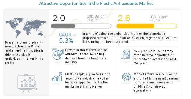 Global Plastic Antioxidants Market Will Achieve US$ 2.6 Billion by 2025, at a CAGR of 5.3%- Latest Report by MarketsandMarkets™ Global Plastic Antioxidants Market Will Achieve US$ 2.6 Billion by 2025, at a CAGR of 5.3%- Latest Report by MarketsandMarkets™