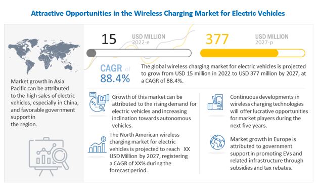 Wireless Charging Market for Electric Vehicles worth $377 million by 2027