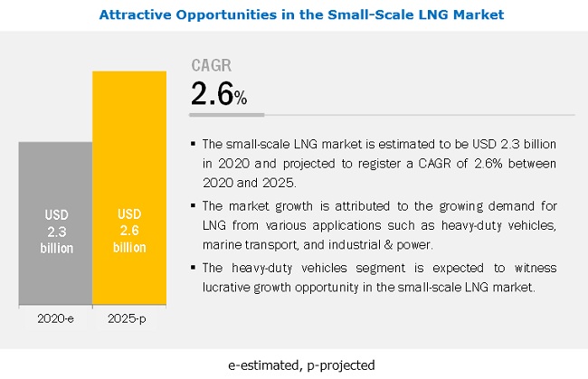 Global Small-Scale LNG Market to Reach US$ 2.6 Billion by 2025, at a CAGR of 2.6%- Latest Report by MarketsandMarkets™