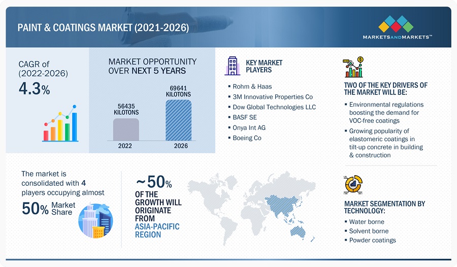 Global Paints & Coatings Market Anticipated to Grow US$ 212 Billion by 2026, at a CAGR of 2.9%, MarketsandMarkets™ Study