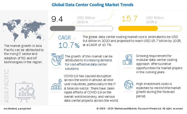 Global Data Center Cooling Market Predicted to Surpass US$ 15.7 Billion by 2025, at a CAGR of 10.7%, MarketsandMarkets™ Report