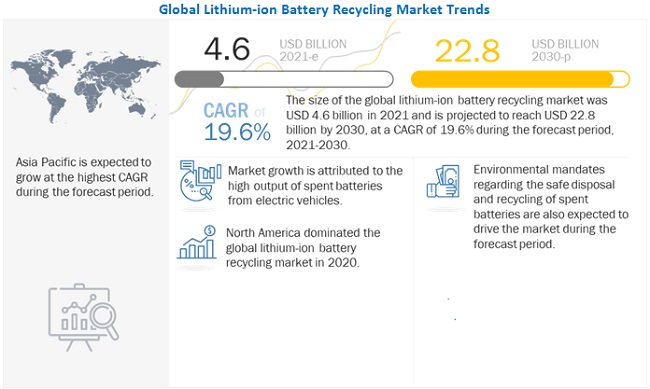 Revenues from Lithium-ion Battery Recycling Market will Surpass US$ 22.8 Billion by 2030, at a CAGR of 19.6%, Concludes MarketsandMarkets™ Revenues from Lithium-ion Battery Recycling Market will Surpass US$ 22.8 Billion by 2030, at a CAGR of 19.6%, Concludes MarketsandMarkets™