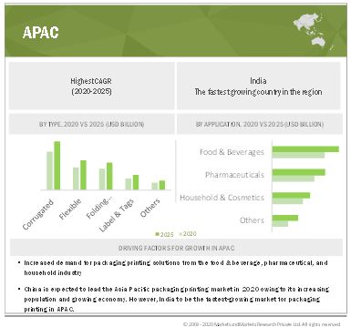 Packaging Printing Market Touches New High at US$ 433.4 Billion by 2025, at a CAGR of 4.2%- MarketsandMarkets™ Report