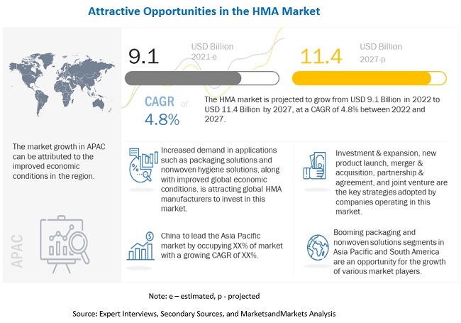 Global Hot Melt Adhesives (HMA) Market Set to Reach US$ 11.4 Billion by 2027, at a CAGR of 4.8%- MarketsandMarkets™ Study