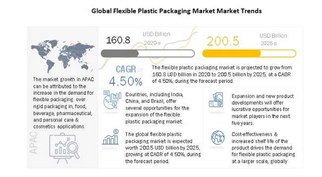 Global Flexible Plastic Packaging Market Set to Cross US$ 200.5 Billion by 2025, at a CAGR of 4.5%- Latest Report by MarketsandMarkets™