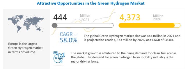 Global Green Hydrogen Market Predicted to be Valued at US$ 4,373 Million by 2026, at a CAGR of 58.0%, Says MarketsandMarkets™ Research