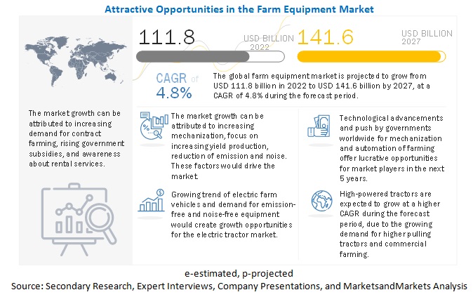 Farm Equipment Market Growth Factors, Opportunities, Ongoing Trends and Key Players 2027