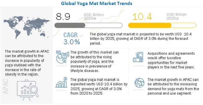 Yoga and Exercise Mats Market Projected to be Valued at US$ 15.2 Billion by 2026, at a CAGR of 5.3%- MarketsandMarkets™ Report
