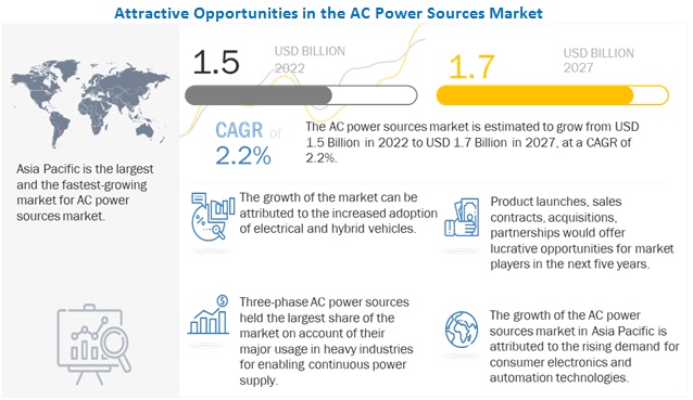  AC Power Sources Market is Expected to Reach $1.7 billion by 2027