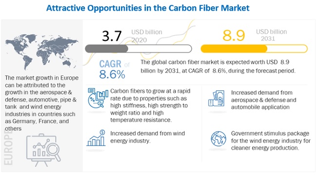 Global Carbon Fiber Market - Due to Rising Demand for Lightweight Materials in Automotive and Aerospace Industries to Drive the Growth, MarketsandMarkets™ Study