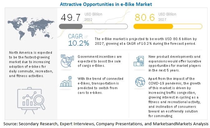 E-Bike Market Projected to reach $80.6 billion by 2027