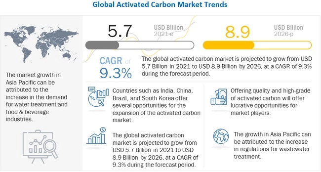 Activated Carbon Market Predicted to Surpass US$ 8.9 Billion by 2026, at a CAGR of 9.3%, States MarketsandMarkets™