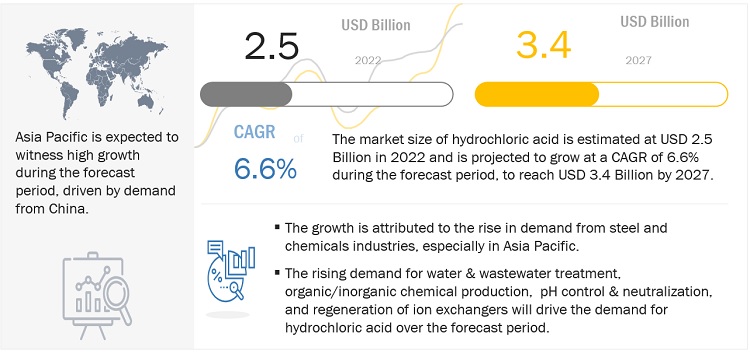 Hydrochloric Acid Market Revenues Pegged at US$ 3.4 Billion During 2022-2027, at a CAGR of 6.6%- Latest Report by MarketsandMarkets™