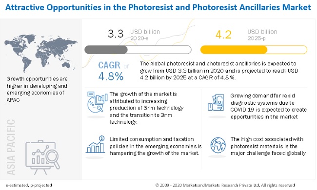 Photoresist and Photoresist Ancillaries Market Anticipated to be Valued at US$ 4.2 billion by 2025, at a CAGR of 4.8%, Concludes MarketsandMarkets™ 