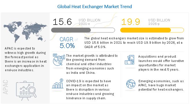 Global Heat Exchangers Market Size Worth US$ 19.9 Billion by 2026, at a CAGR of 5.0%- MarketsandMarkets™ Study