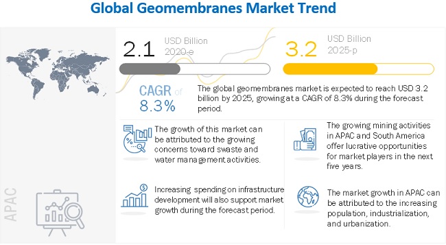 Increasing Demand for Water & Waste Management to Boost Geomembranes Market Through 2025, Reveals MarketsandMarkets™