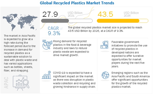 Recycled Plastics Market Estimated to Touch a Valuation of US$ 43.5 Billion by 2026, at a CAGR of 9.3%, Concludes MarketsandMarkets™ 