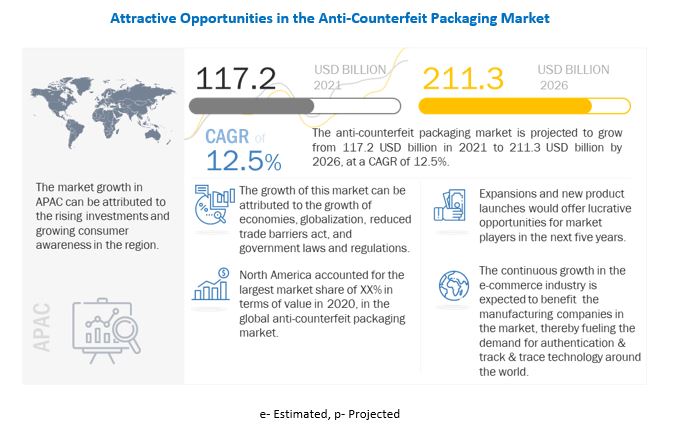Anti-counterfeit Packaging Market to Surpass a Valuation of US$ 211.3 Billion by 2026, at a CAGR of 12.5%- Latest Report by MarketsandMarkets™