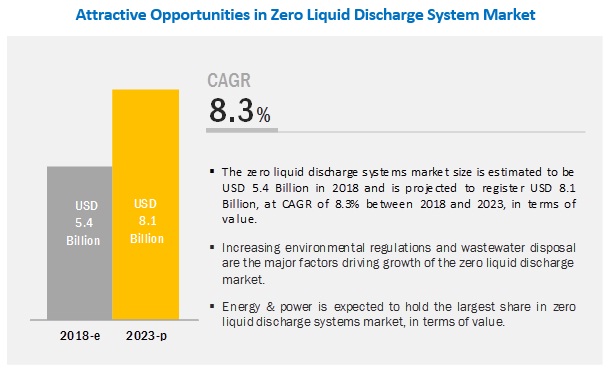 Demand for Energy & Power Generation Industry to be Most Lucrative End-User in Zero Liquid Discharge Systems Market Through Forecast Period, Finds MarketsandMarkets™