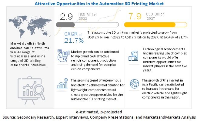 Automotive 3D Printing Market Projected to reach $7.9 billion by 2027