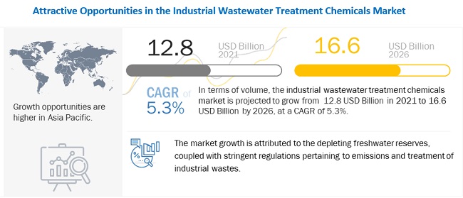 Industrial Wastewater Treatment Chemicals Market to Witness a Healthy Growth of US$ 16.6 Billion by 2026, at a CAGR of 5.3% - MarketsandMarkets™ Report