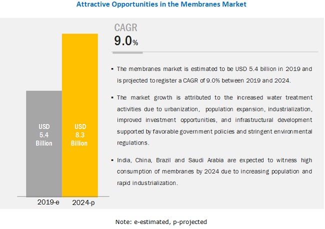 Membranes Market Worth will Reach US$ 8.3 Billion by 2024, at a CAGR of 9.0% - Finds MarketsandMarkets™