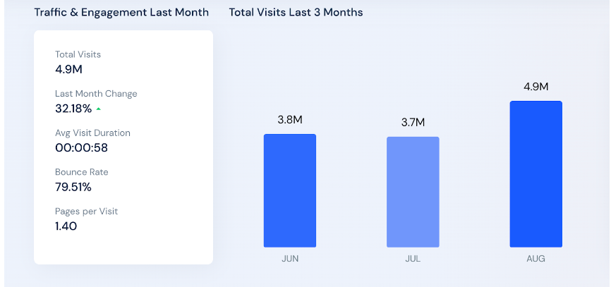 Crypto Media websites ranked from highest to lowest per Similarweb report