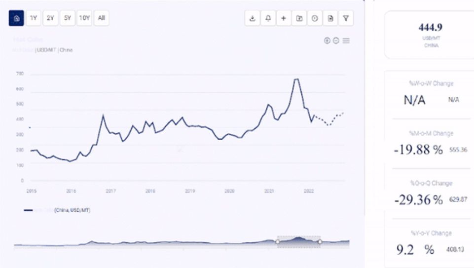 Diesel Prices, Trend & Forecasts | Provided by Procurement Resource