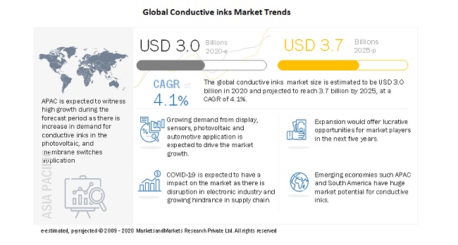 Conductive Inks Market May Cross US$ 3.7 Billion by 2025, at a CAGR of 4.1% - Latest Report by MarketsandMarkets™