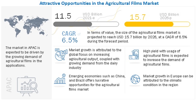 Agricultural Films Market Predict to Reach US$ 15.7 Billion by 2026, at a CAGR of 6.5% - Exclusive Report by MarketsandMarkets™