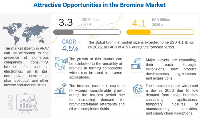 Global Bromine Market Poised to Reach US$ 4.1 Billion by 2026, at a CAGR of 4.5%, Finds MarketsandMarkets™