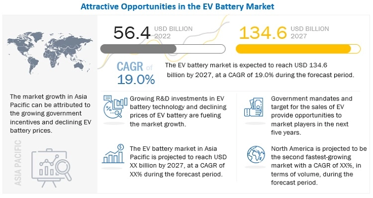 EV Battery Market Size, Growth, Demand, Opportunities & Forecast by 2022-2027