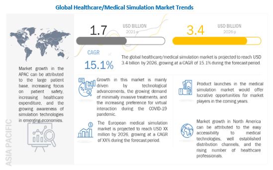 Healthcare Simulation Market by 2026 - Global Trends, Share Analysis, Leading Players, Business Opportunities