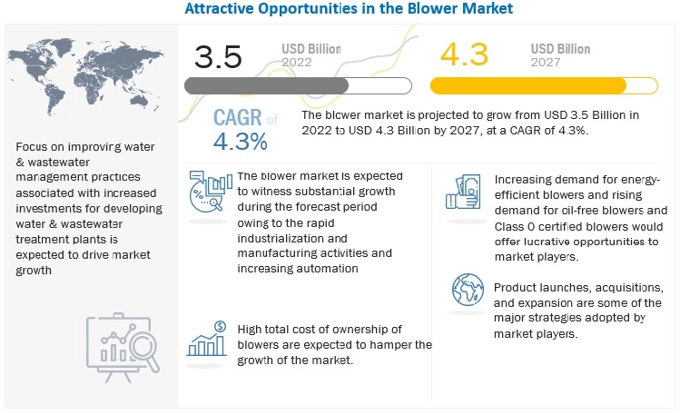 Blower Market Size to Reach $4.3 billion by 2027 | Leading key players are Ingersoll Rand, Atlas Copco, Aerzen Machine, Xylem, Kaeser Kompressoren