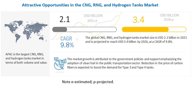 CNG, RNG, and Hydrogen Tanks Market US$ 3.4 Billion by 2026, at a CAGR of 9.8%| Worthington Industries, Inc, Luxfer Group, Hexagon Composites ASA, Quantum Fuel Systems LLC and others- MarketsandMarket