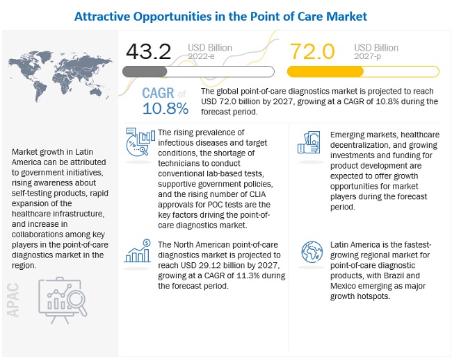 Point of Care Diagnostics Market by 2027 - Global Trends, Share Analysis, Leading Players, Business Opportunities