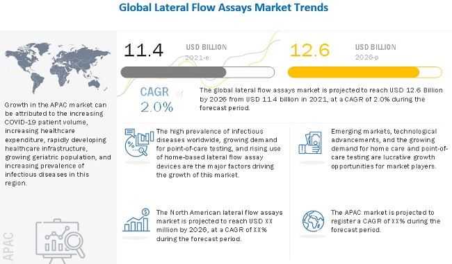 Lateral Flow Assays Market by 2026 - Global Trends, Share Analysis, Leading Players, Business Opportunities